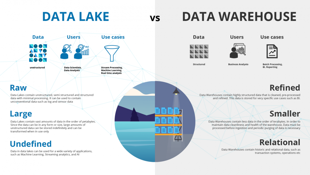 Data Lake vs Data Warehouse