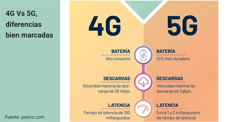 qué diferencia hay entre 4g y 5g